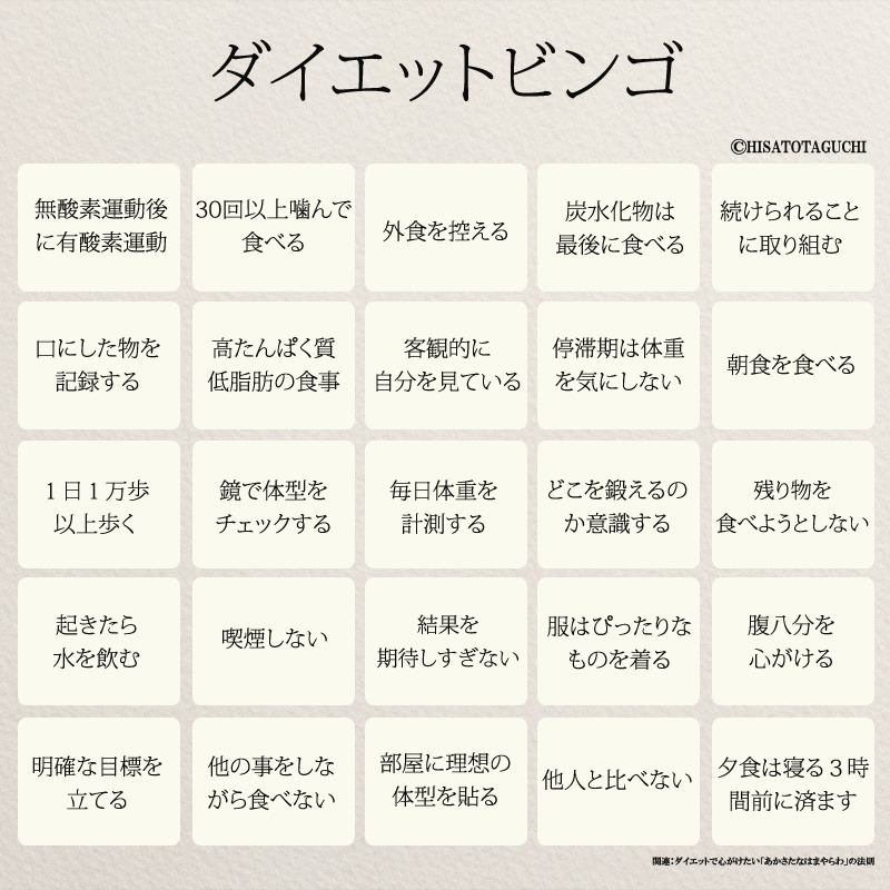  ダイエットビンゴ 無酸素運動後 に有酸素運動 30回以上噛んで食べる 外食を控える 炭水化物は最後に食べる 続けられることに取り組む 口にした物を記録する 高たんぱく質低脂肪の食事 客観的に自分を見ている 停滞期は体重を気にしない 朝食を食べる 1日1万歩以上歩く 鏡で体型をチェックする 毎日体重を計測する どこを鍛えるのか意識する 残り物を食べようとしない 起きたら 水を飲む 結果を期待しすぎない 腹八分を心がける 喫煙しない 服はぴったりなものを着る 明確な目標を立てる 他の事をしながら食べない 部屋に理想の 体型を貼る 夕食は寝る3時間前に済ます 他人と比べない