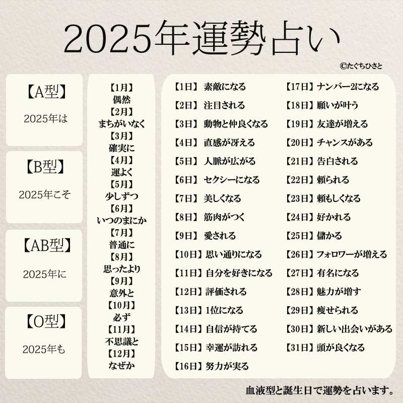  【A型】 2025年は 【B型】 2025年こそ 【AB型】 2025年に 【O型】 2025年も 【1月】ひょっとして 【2月】なんとなく 【3月】きっと 【4月】絶対に 【5月】意外にも 【6月】自然に 【7月】ゆっくりと 【8月】少しずつ 【9月】運よく 【10月】確実に 【11月】思いがけず 【12月】まちがいなく 【1日】 素敵になる 【2日】 注目される 【3日】 動物と仲良くなる 【4日】 直感が冴える 【5日】 人脈が広がる 【6日】 セクシーになる 【7日】 美しくなる 【8日】 筋肉がつく 【9日】 愛される 【10日】 思い通りになる 【11日】 自分を好きになる 【12日】 評価される 【13日】 1位になる 【14日】 自信が持てる 【15日】 幸運が訪れる 【16日】 努力が実る 【17日】 ナンバー2になる 【18日】 願いが叶う 【19日】 友達が増える 【20日】 チャンスがある 【21日】 告白される 【22日】 頼られる 【23日】 頼もしくなる 【24日】 好かれる 【25日】 儲かる 【26日】 フォロワーが増える 【27日】 有名になる 【28日】 魅力が増す 【29日】 痩せられる 【30日】 新しい出会いがある 【31日】 頭が良くなる